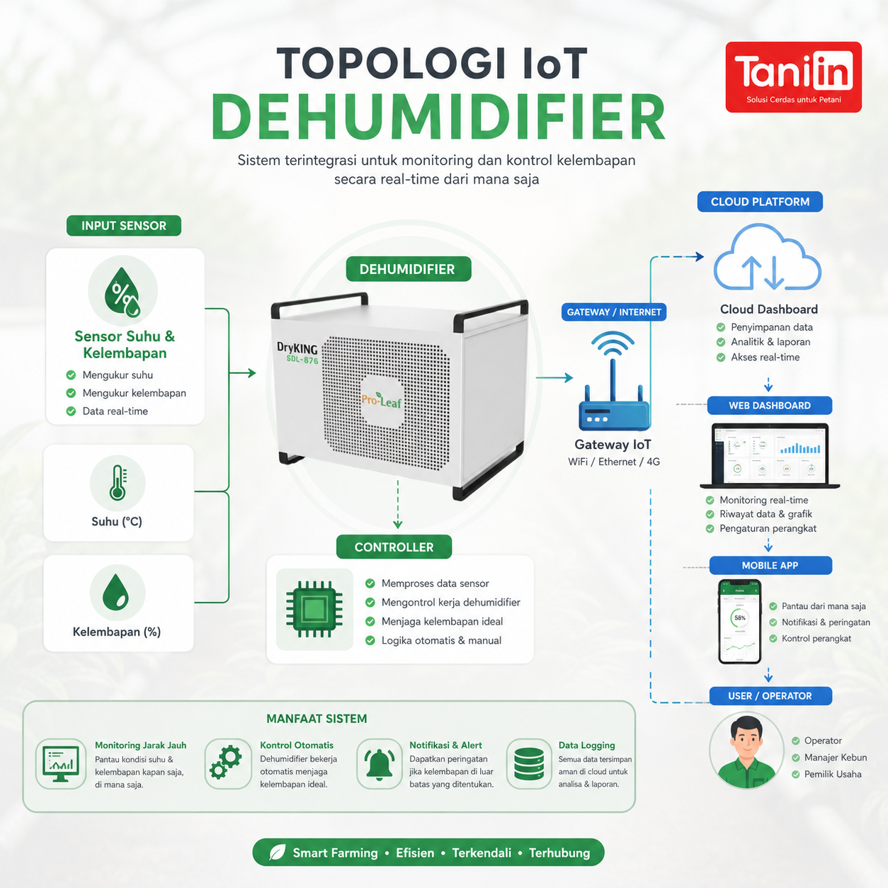 Dehumidifier 1