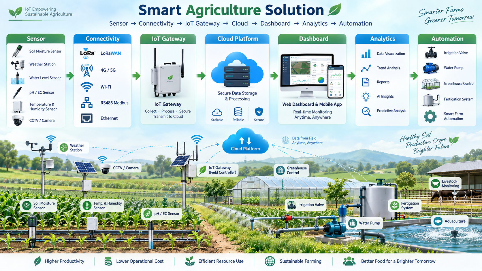 Smart Agriculture Solution 2026