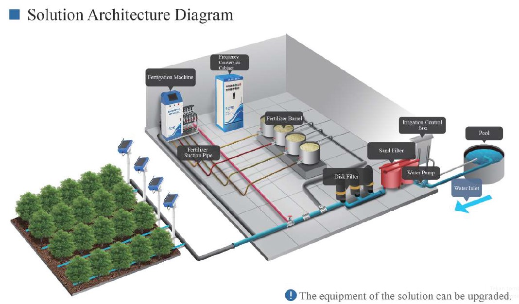 Solution architecture