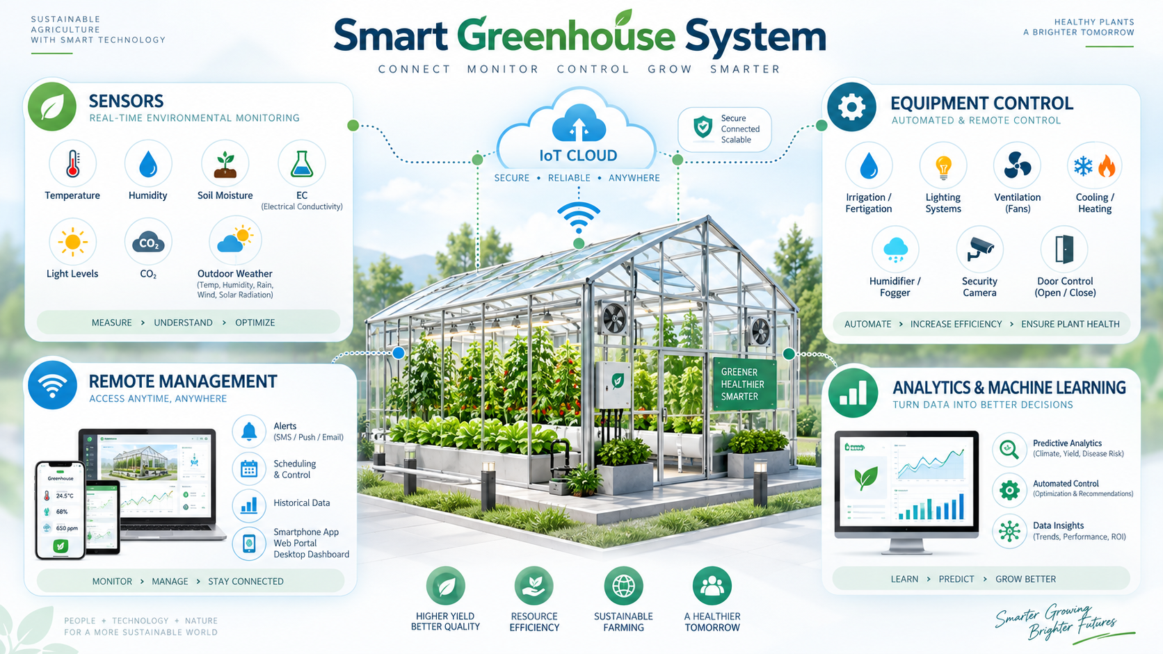 Smart Greenhouse System Taniin 2026