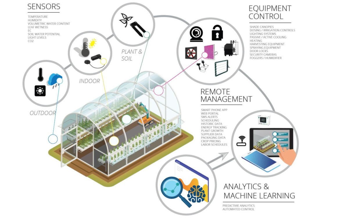 Smart Greenhouse