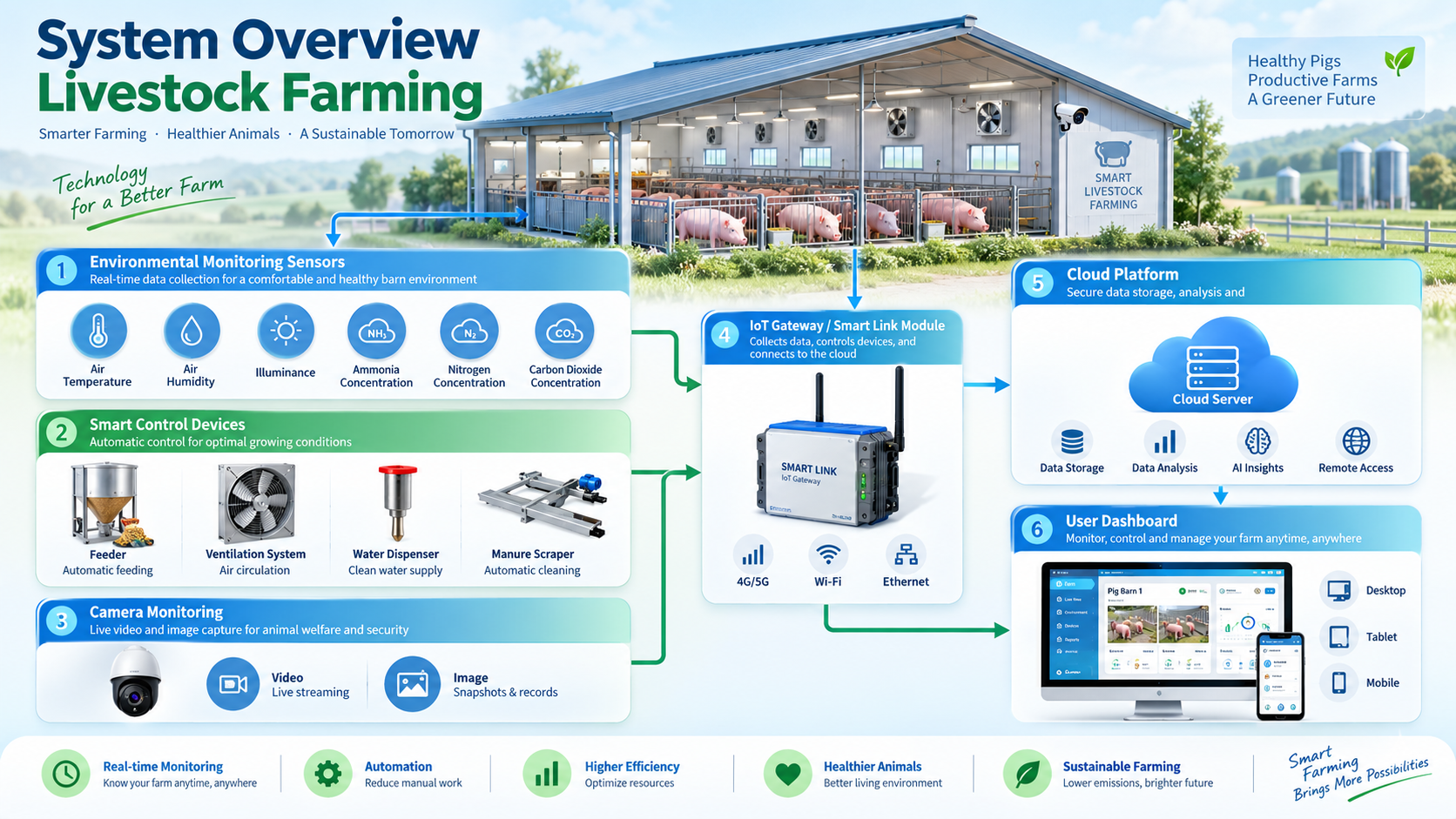 System Overview Livestock Farming