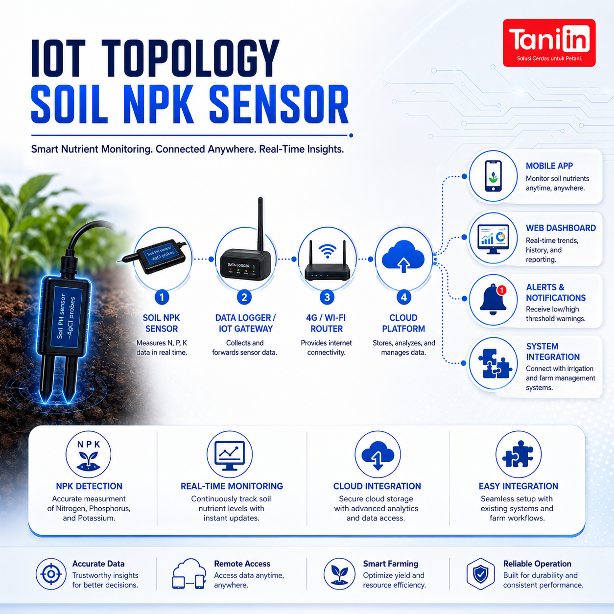 Soil NPK Sensor - Image 3