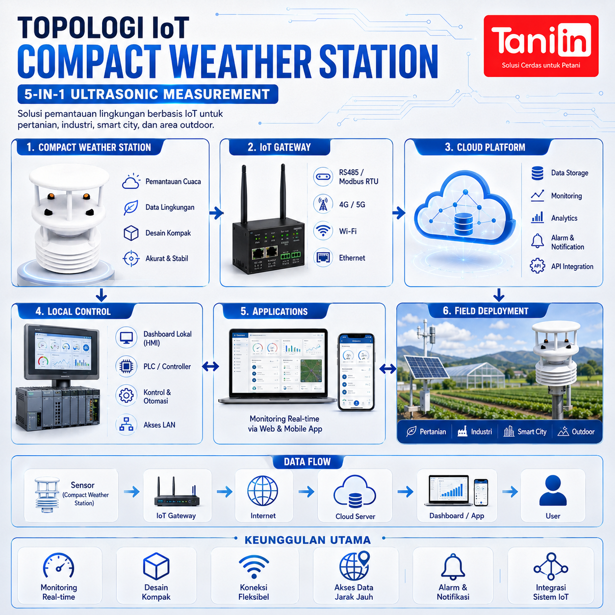 Compact Weather Station 5-in-1 Ultrasonic Measurement - Image 4