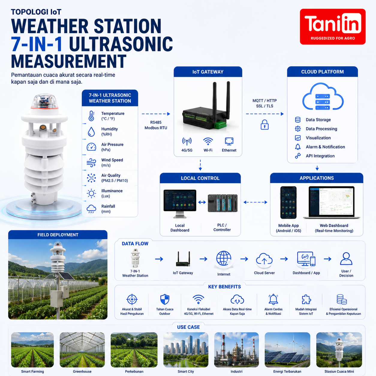 Weather Station: 7-in-1 Ultrasonic Measurement - Image 3