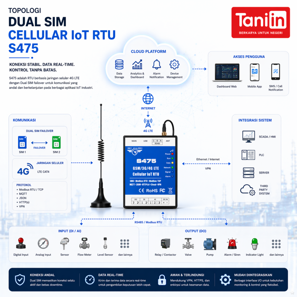 Dual Sim Cellular IoT RTU S475