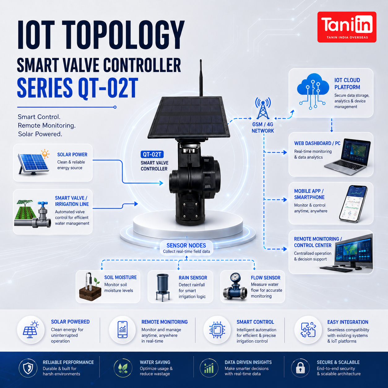Smart valve controller series QT-02T - Image 3