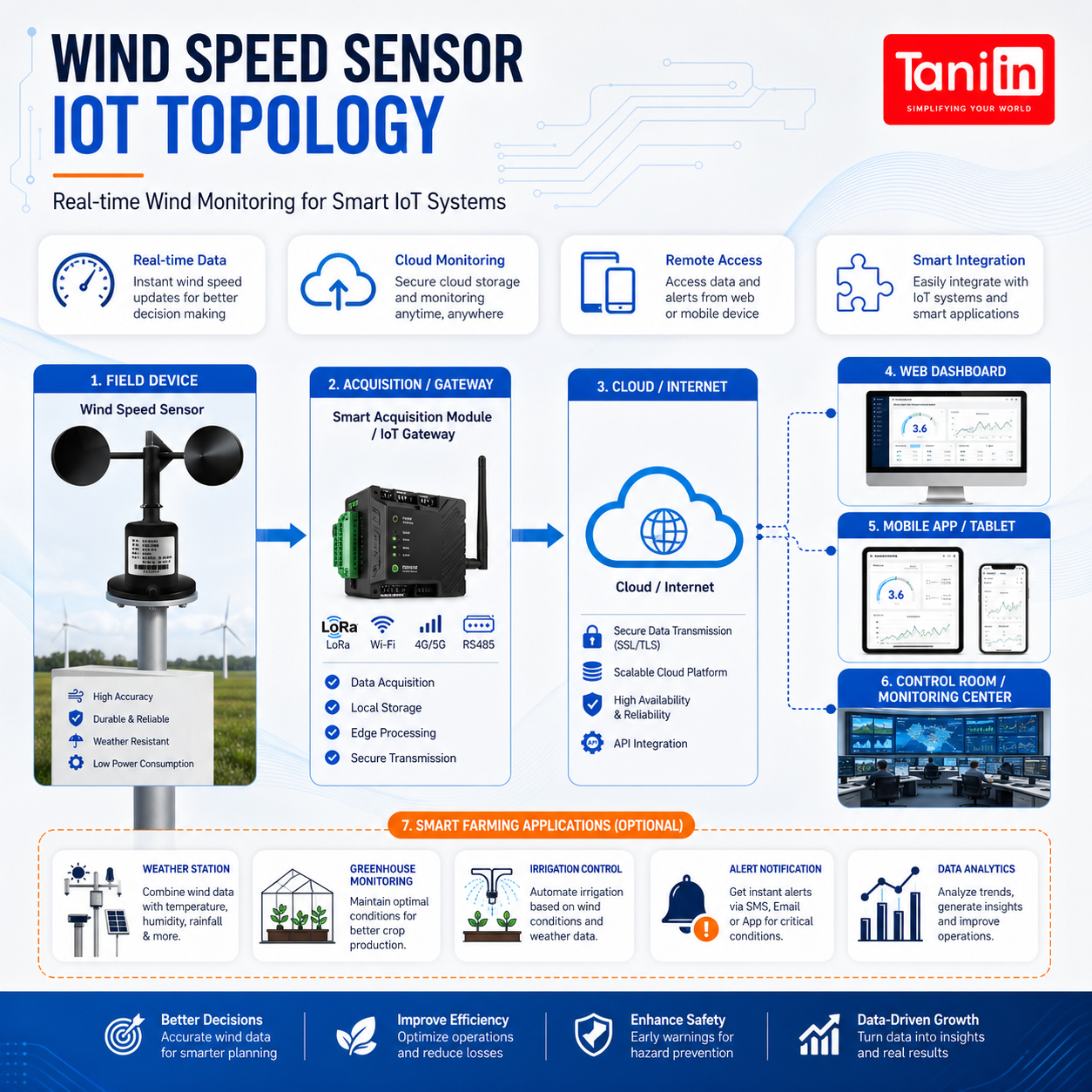 Wind Speed Sensor - Image 4