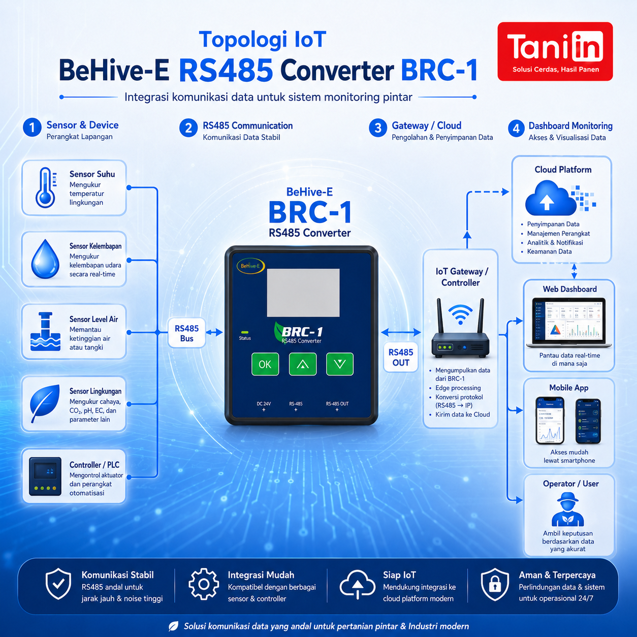 BeHive-E RS485 Converter BRC-1 - Image 3