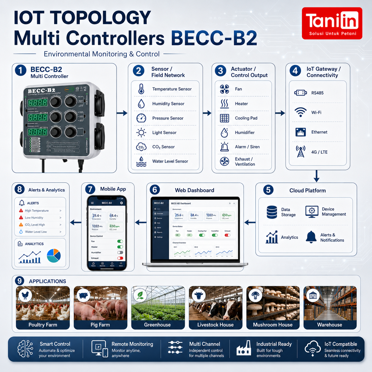 Multi Controllers BECC-B2 - Image 5