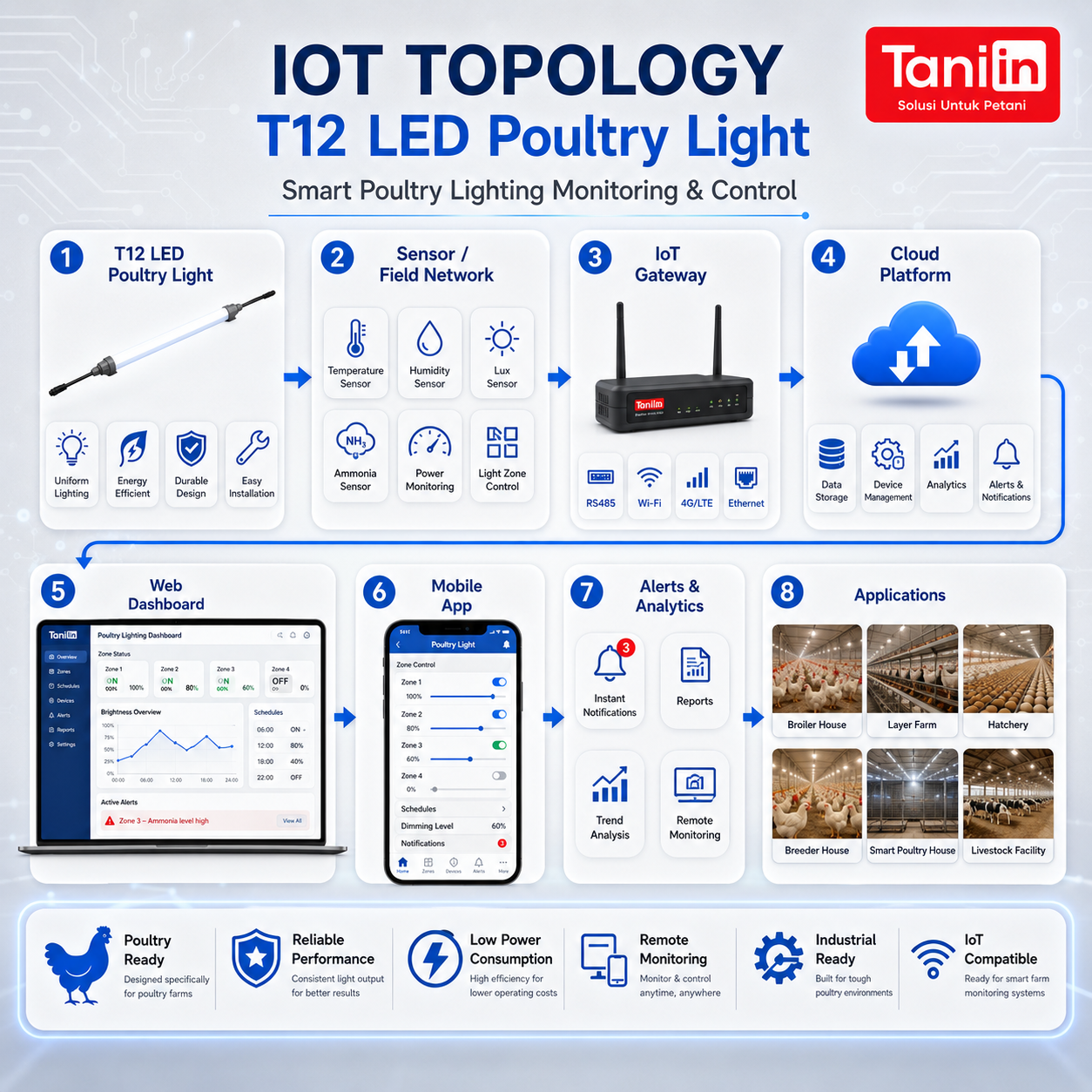 T12 Led Poultry Light - Image 3