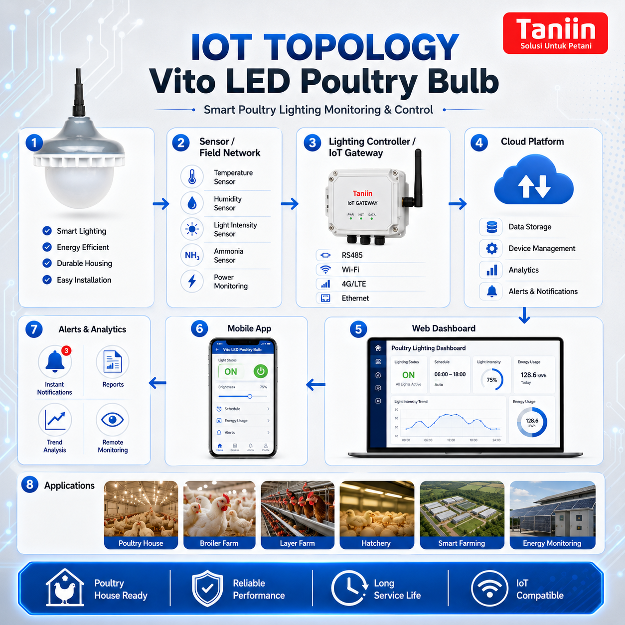 Vito Led Poultry Bulb - Image 3