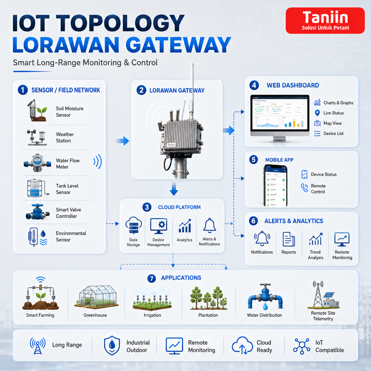 LORAWAN Gateway - Image 4