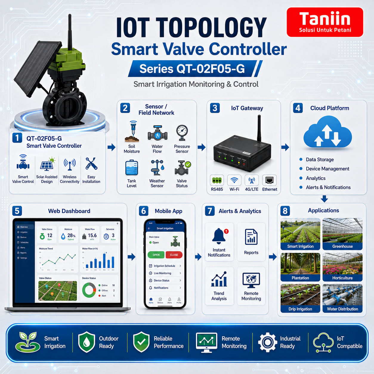 Smart valve controller series QT-02F08-G - Image 3