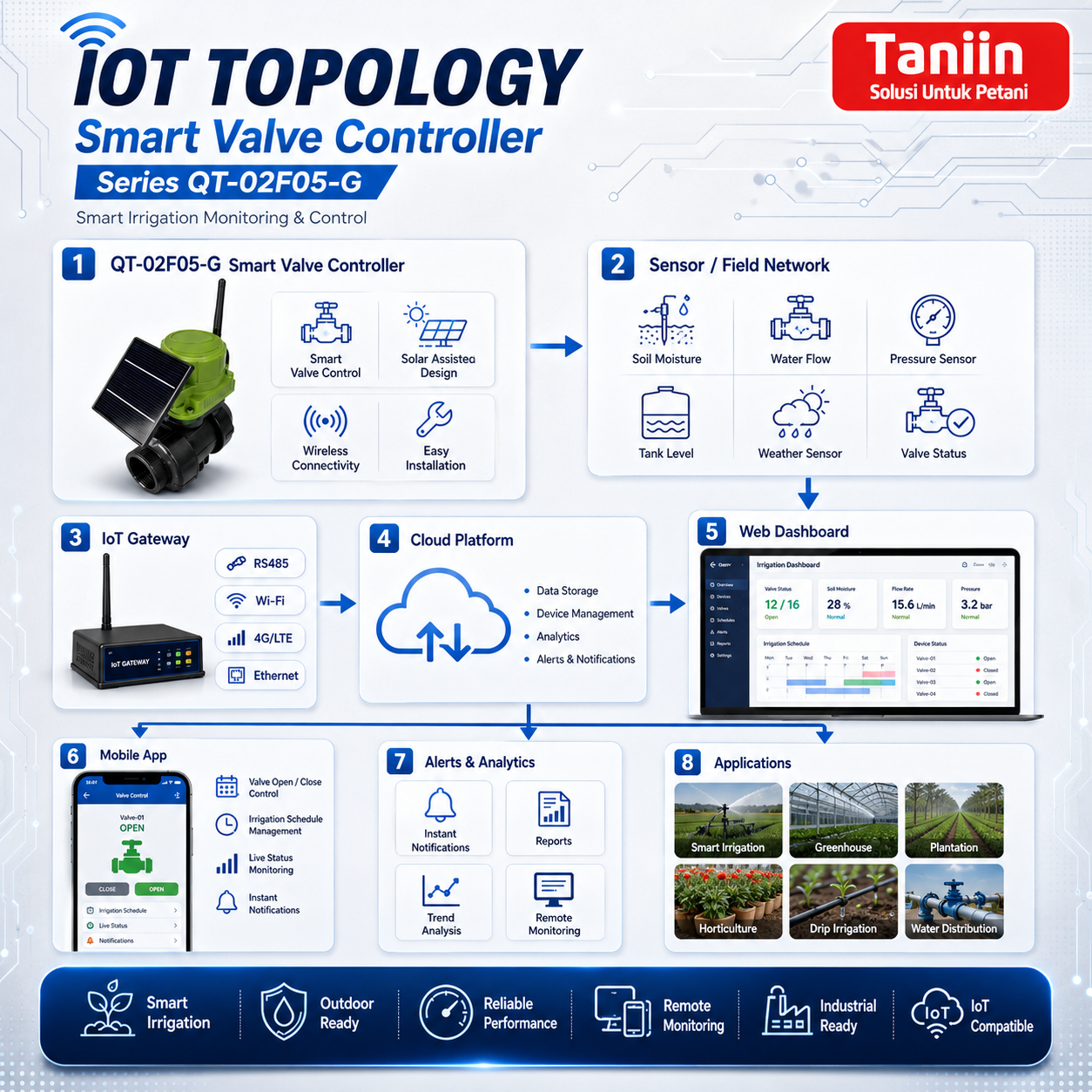 Smart valve controller series QT-02F05-G - Image 3
