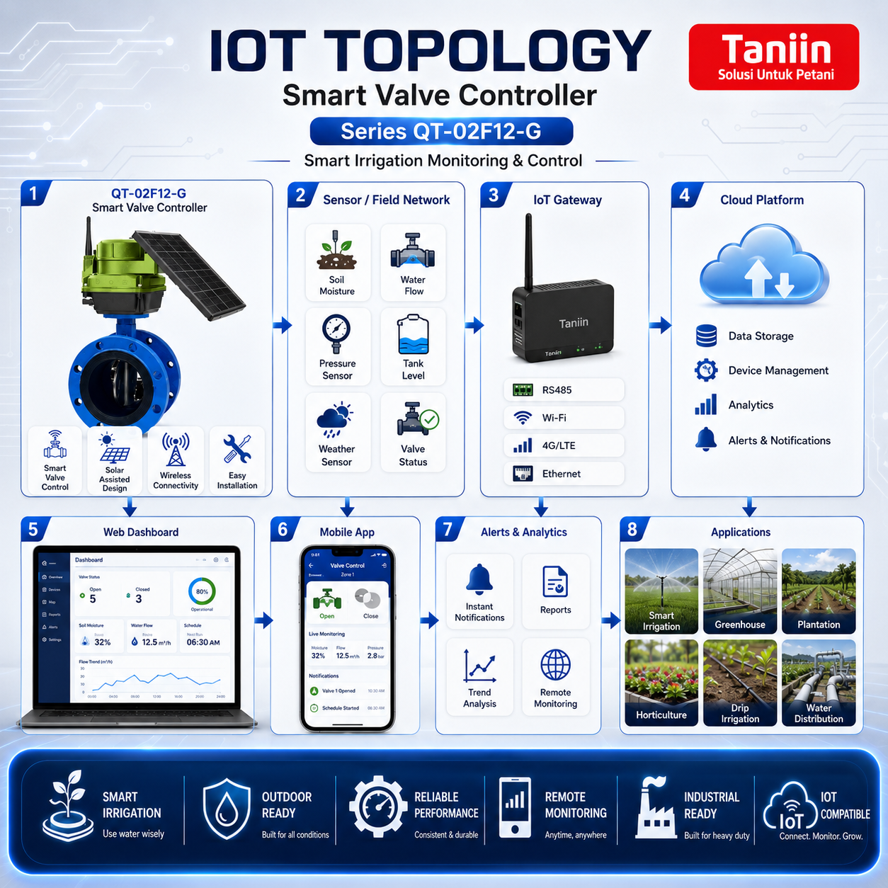Smart valve controller series QT-02F12-G - Image 3