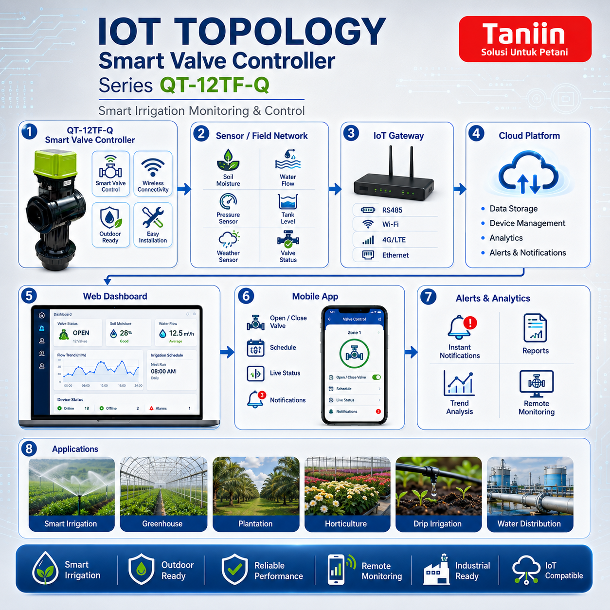 Smart Valve Controller Series QT-12TF - Image 3